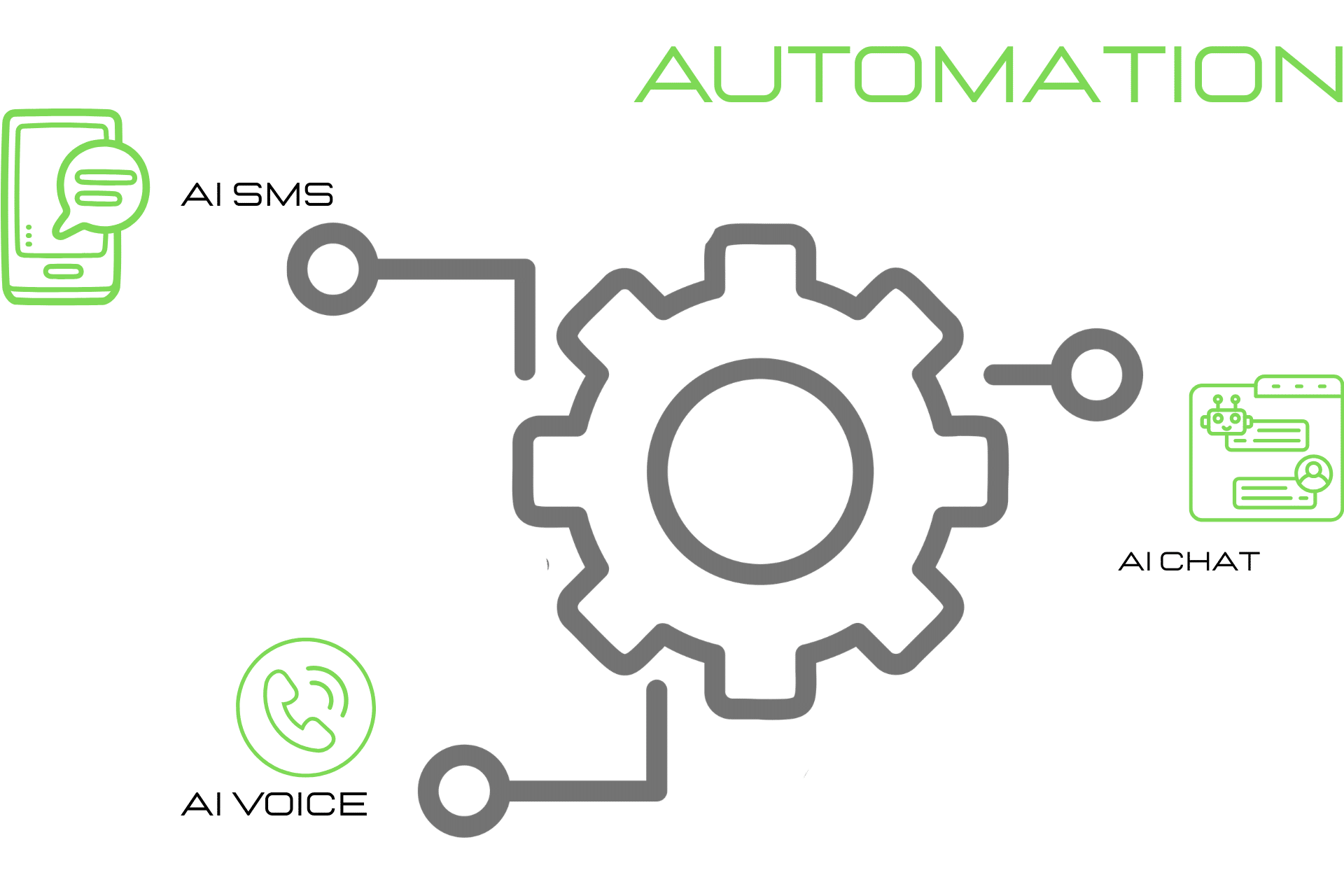 Voice AI & SMS Automation